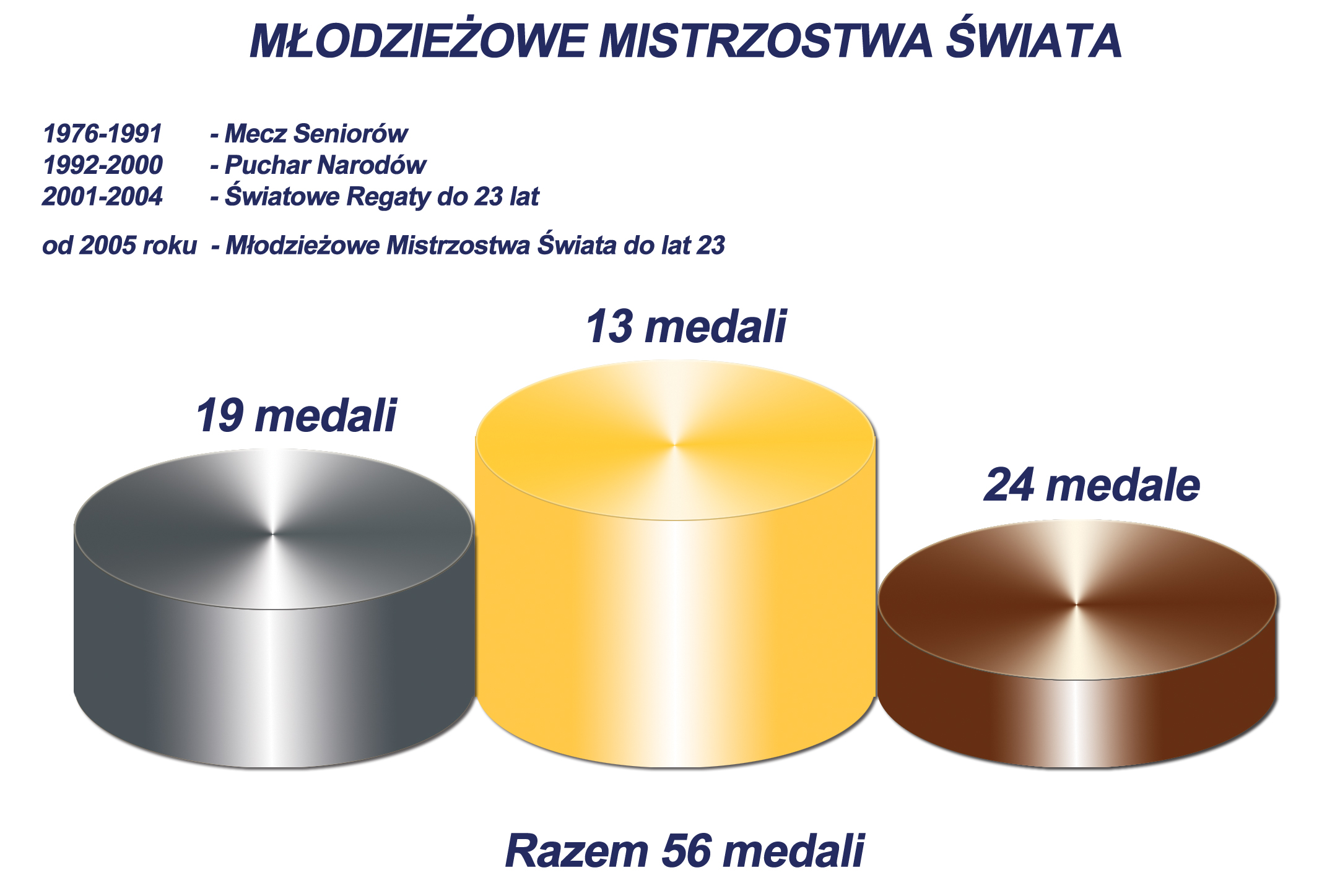 Medale MMŚ